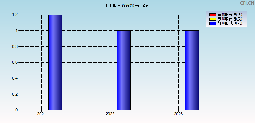 科汇股份(688681)分红派息图