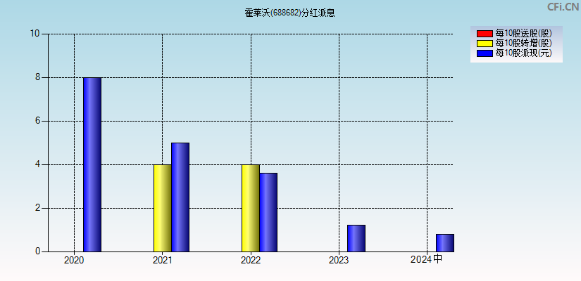 霍莱沃(688682)分红派息图