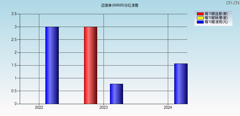 迈信林(688685)分红派息图