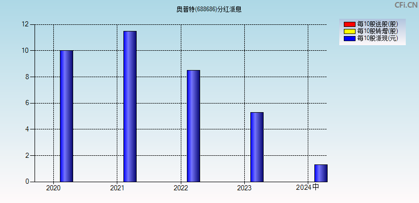 奥普特(688686)分红派息图