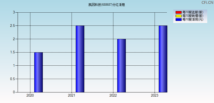 凯因科技(688687)分红派息图