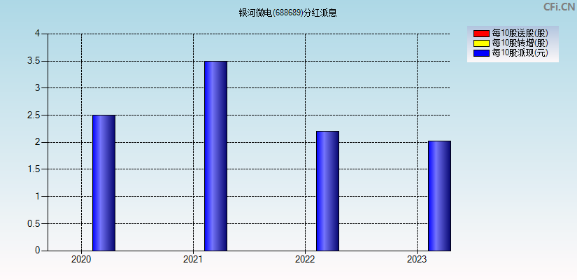 银河微电(688689)分红派息图