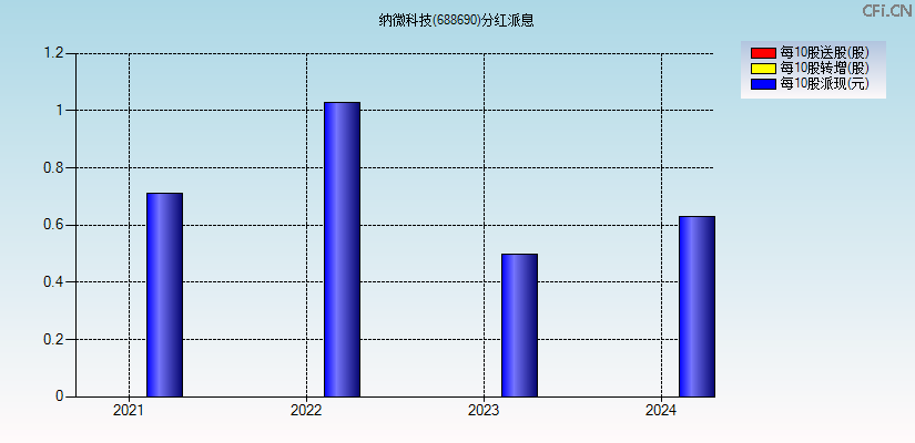 纳微科技(688690)分红派息图