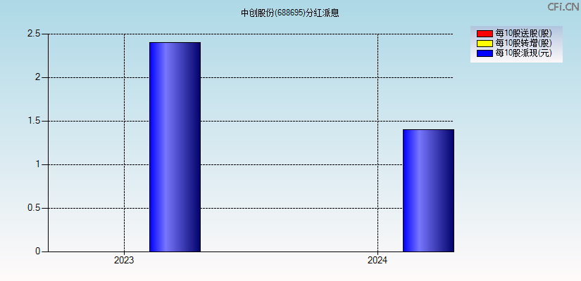 中创股份(688695)分红派息图