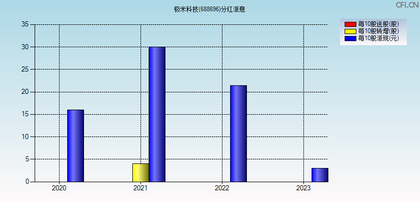 极米科技(688696)分红派息图