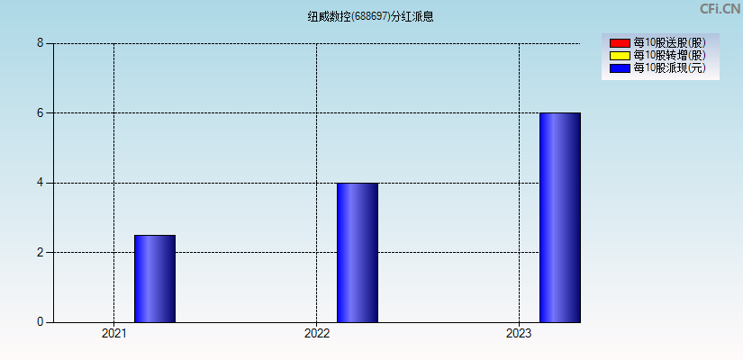 纽威数控(688697)分红派息图