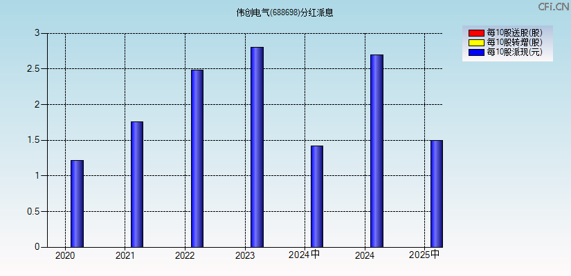 伟创电气(688698)分红派息图