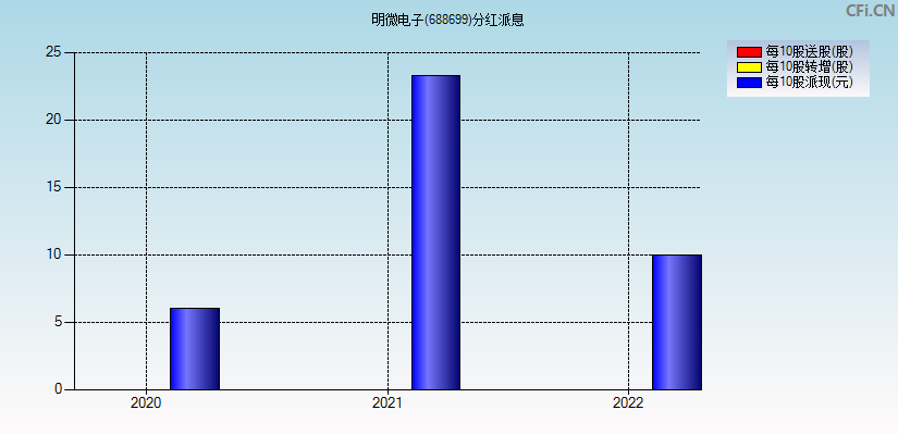 明微电子(688699)分红派息图