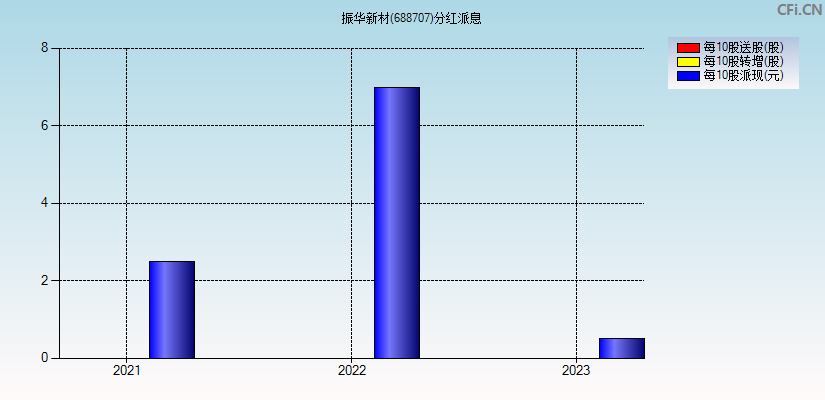 振华新材(688707)分红派息图