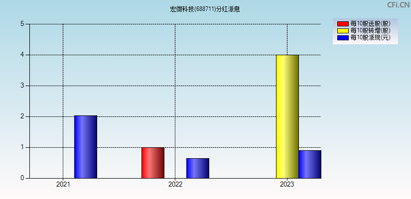 宏微科技(688711)分红派息图