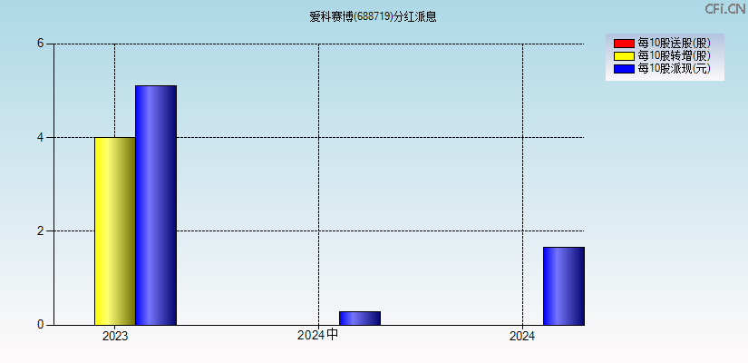 爱科赛博(688719)分红派息图