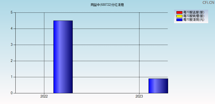 同益中(688722)分红派息图