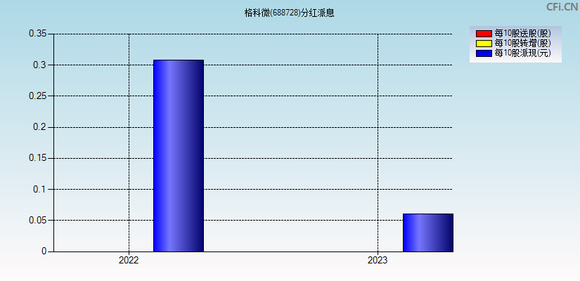 格科微(688728)分红派息图