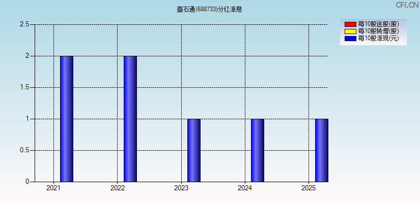 壹石通(688733)分红派息图