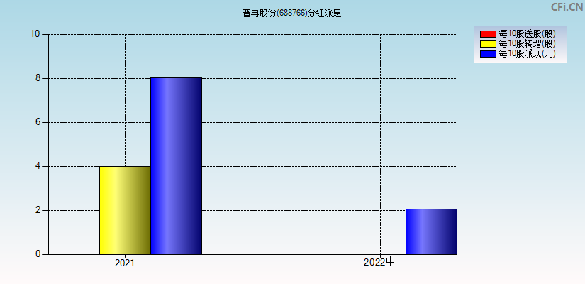 普冉股份(688766)分红派息图