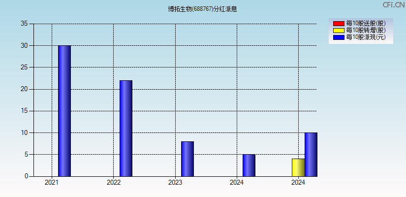 博拓生物(688767)分红派息图