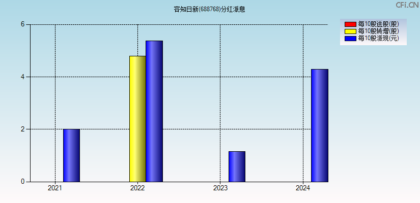 容知日新(688768)分红派息图