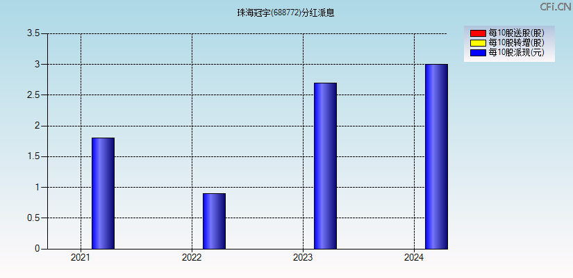 珠海冠宇(688772)分红派息图