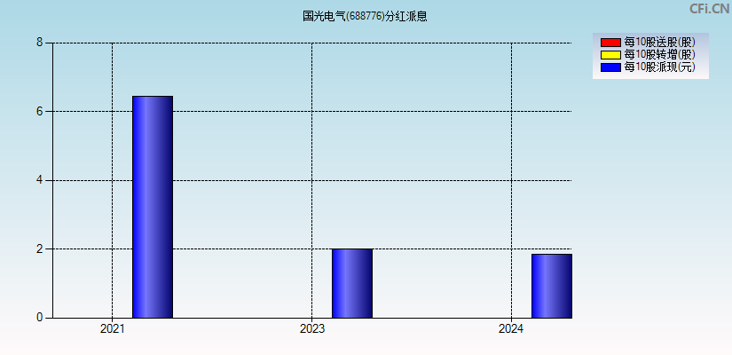 国光电气(688776)分红派息图