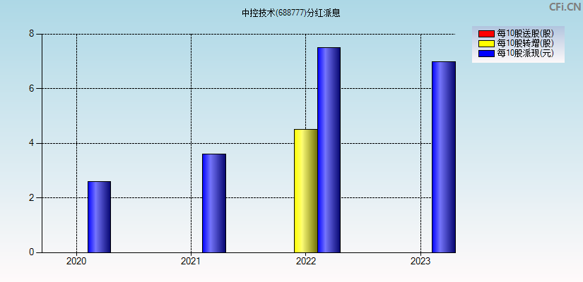 中控技术(688777)分红派息图