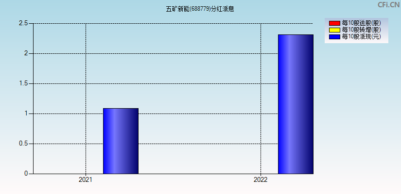 五矿新能(688779)分红派息图