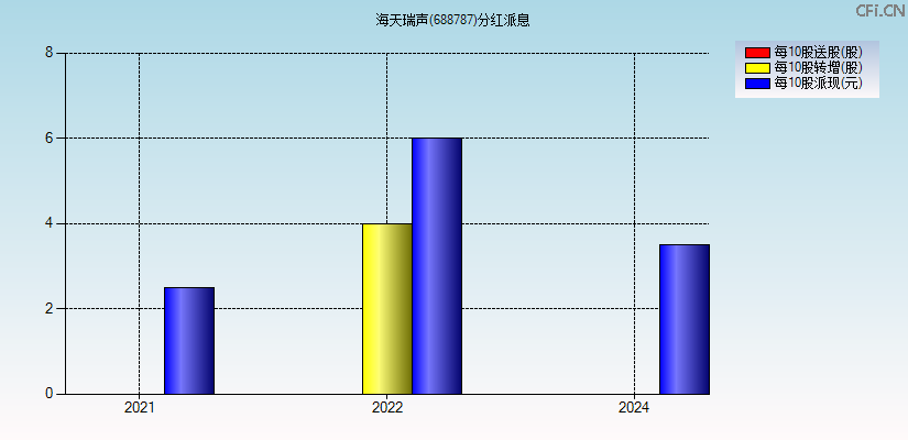 海天瑞声(688787)分红派息图