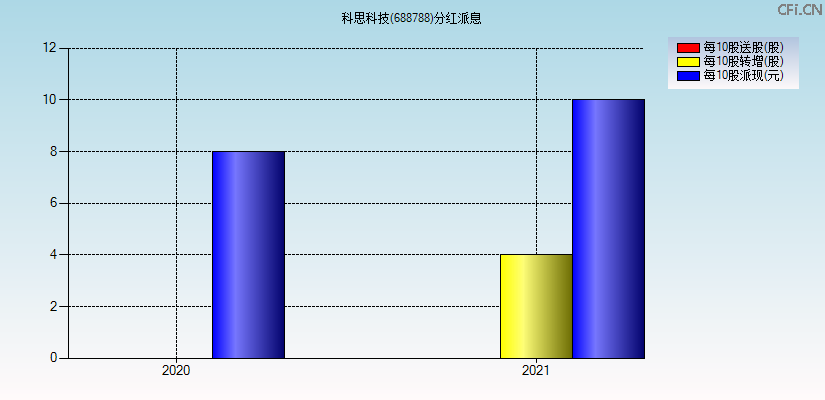 科思科技(688788)分红派息图