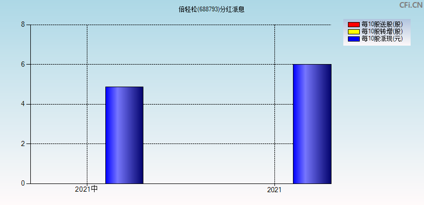 倍轻松(688793)分红派息图