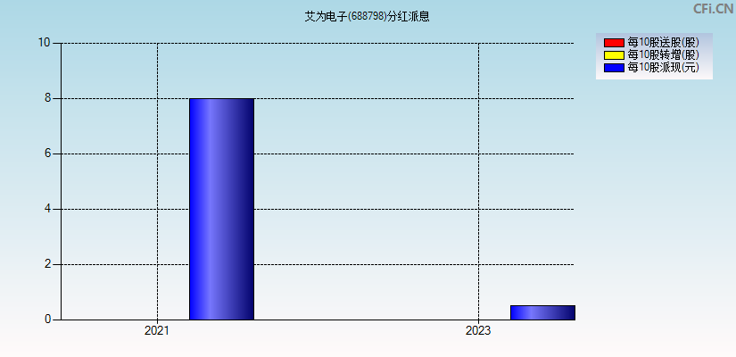 艾为电子(688798)分红派息图