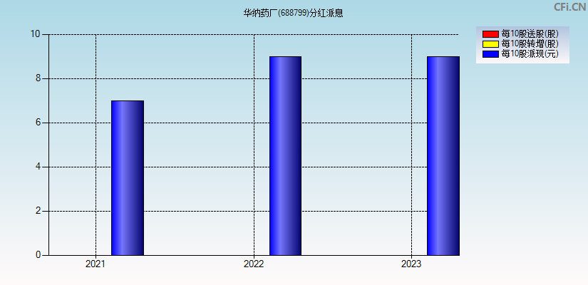 华纳药厂(688799)分红派息图