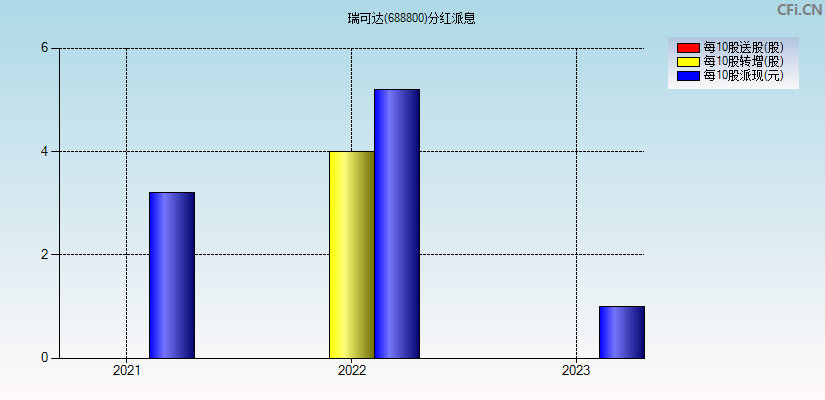 瑞可达(688800)分红派息图