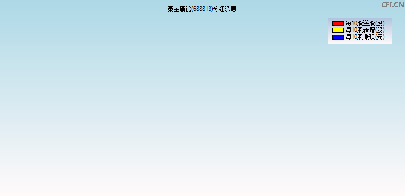 泰金新能(688813)分红派息图