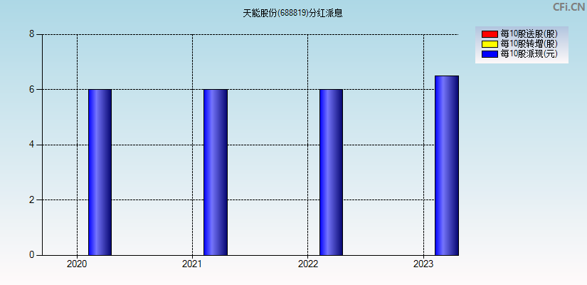 天能股份(688819)分红派息图