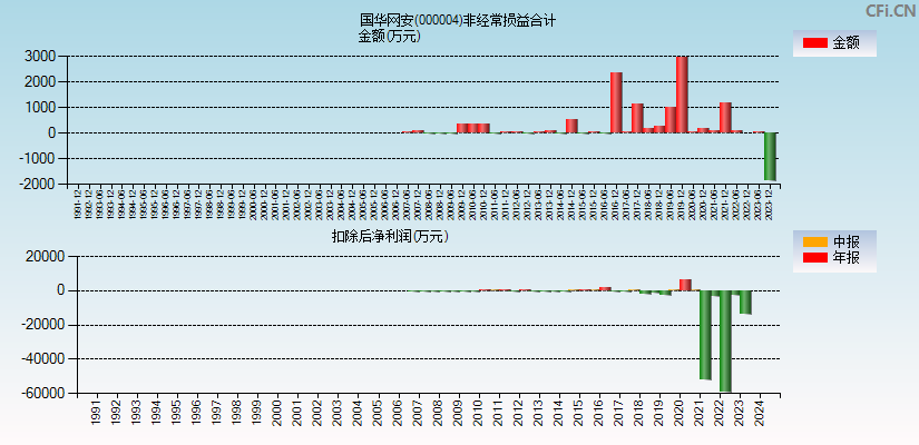 国华网安(000004)分经常性损益合计图