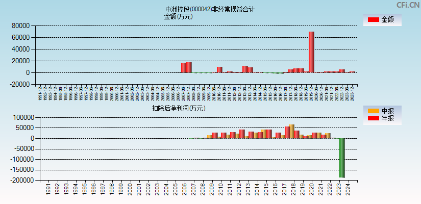 中洲控股(000042)分经常性损益合计图