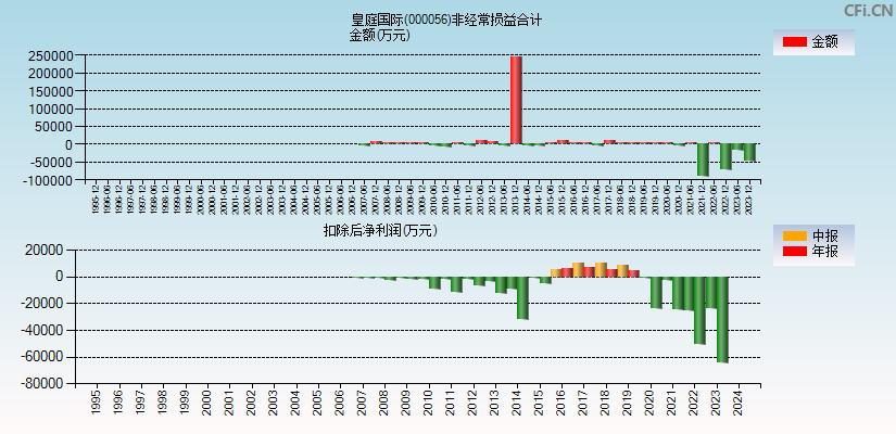 皇庭国际(000056)分经常性损益合计图