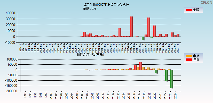 海王生物(000078)分经常性损益合计图