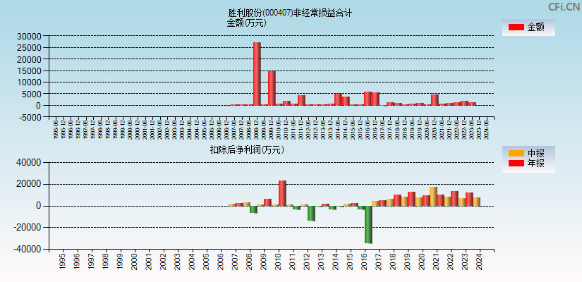 胜利股份(000407)分经常性损益合计图