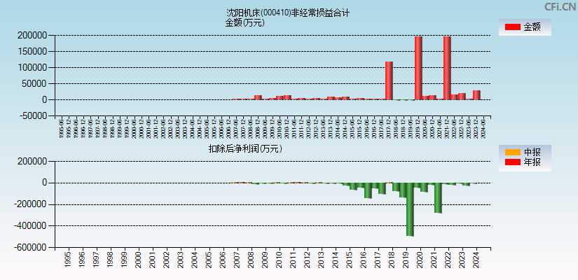 沈阳机床(000410)分经常性损益合计图