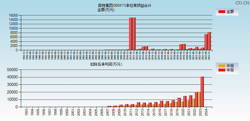 英特集团(000411)分经常性损益合计图