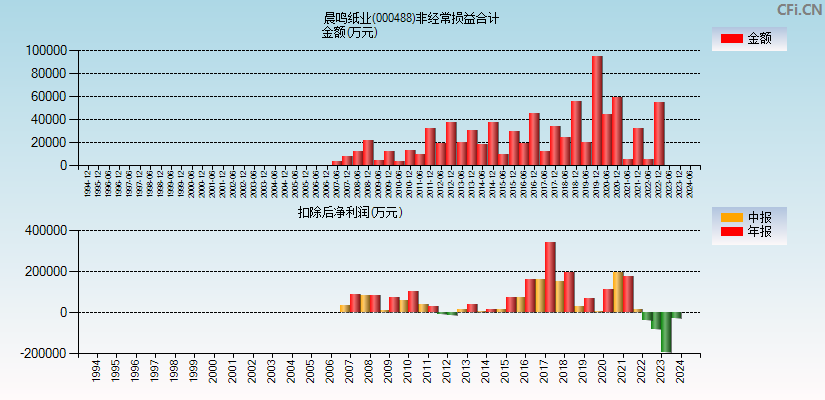 晨鸣纸业(000488)分经常性损益合计图
