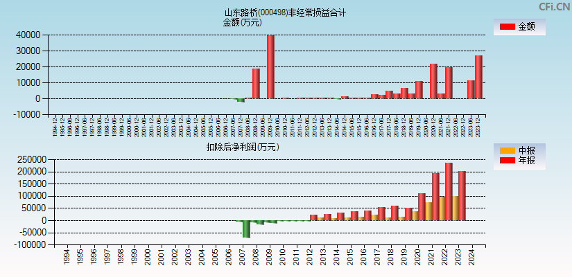 山东路桥(000498)分经常性损益合计图