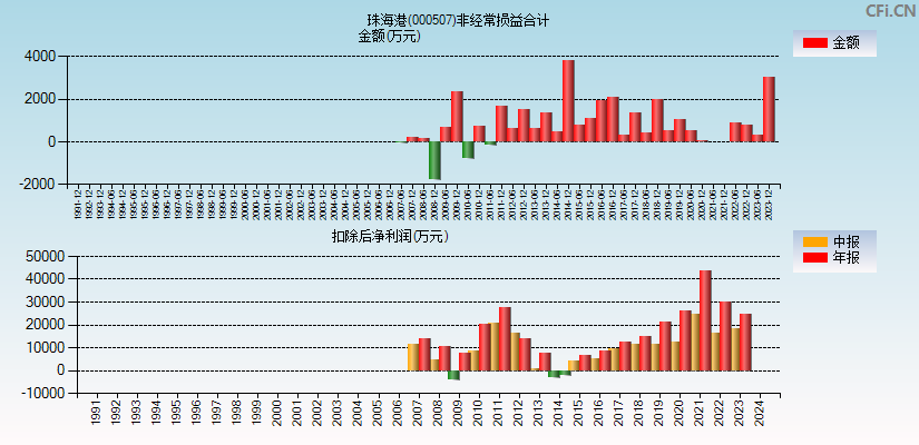 珠海港(000507)分经常性损益合计图