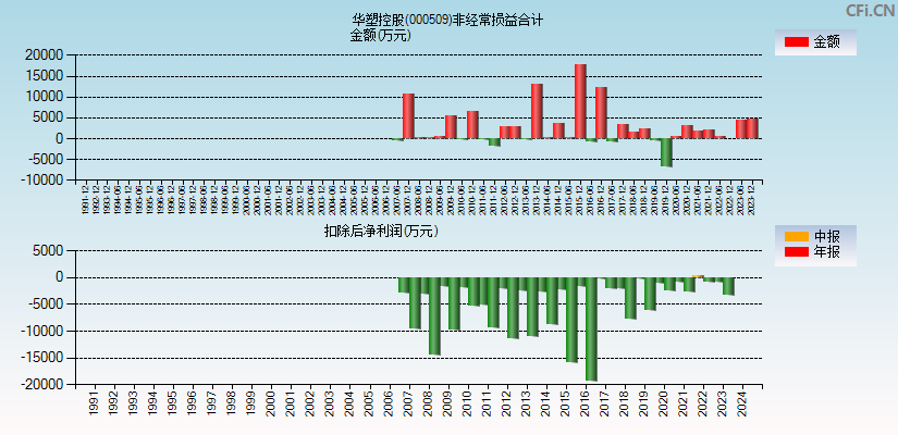 华塑控股(000509)分经常性损益合计图