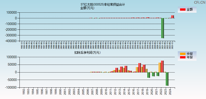 ST红太阳(000525)分经常性损益合计图