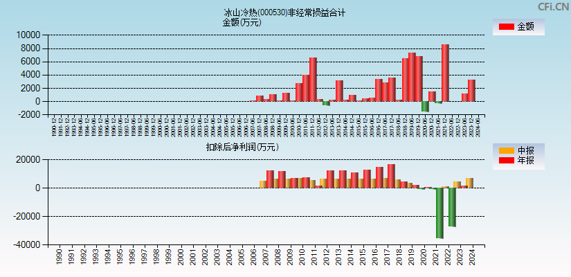 冰山冷热(000530)分经常性损益合计图