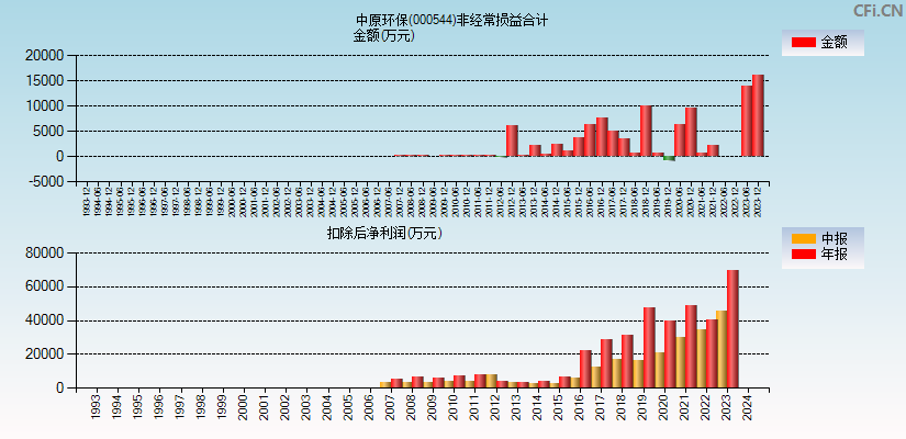 中原环保(000544)分经常性损益合计图