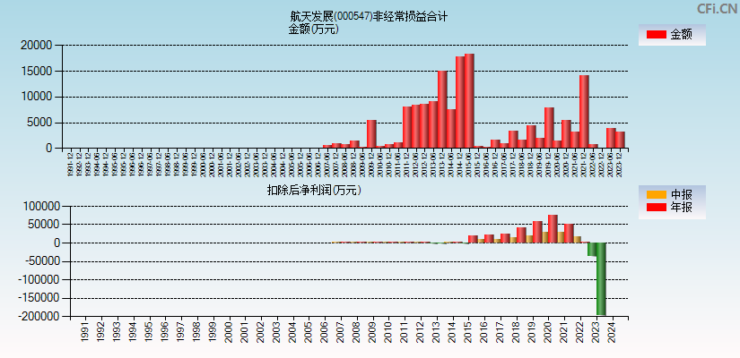航天发展(000547)分经常性损益合计图