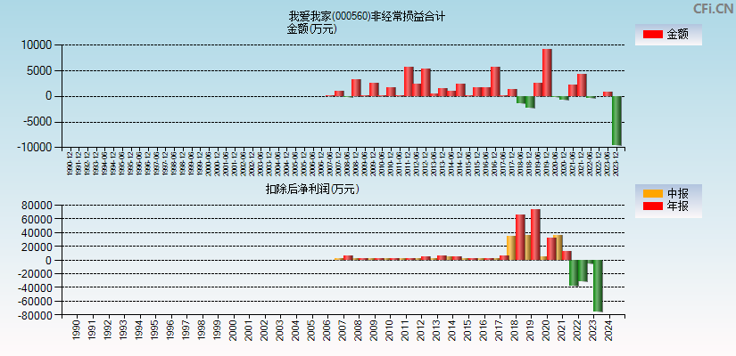 我爱我家(000560)分经常性损益合计图