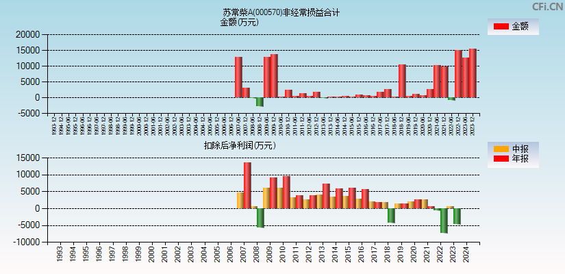 苏常柴A(000570)分经常性损益合计图